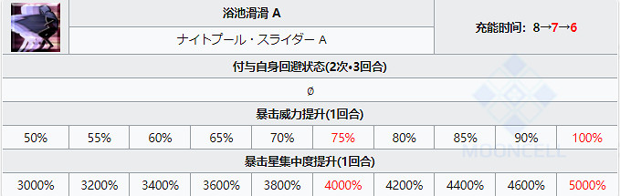 《FGO》泳裝清少納言從者圖鑒 泳裝六期狂階清少納言技能寶具一覽