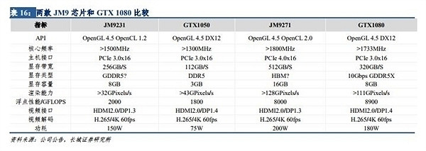 新一代中國大陸研發GPU性能堪比GTX 1080 自主設計 不怕卡脖子