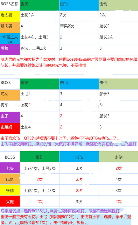 《守望傳說》公會戰怎麽打 公會戰Boss打法大全 《守望傳說》公會戰怎麽打 公會戰Boss打法大全