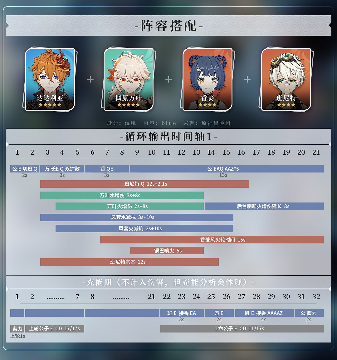 《原神》2.1版主流隊伍循環DPS傷害統計