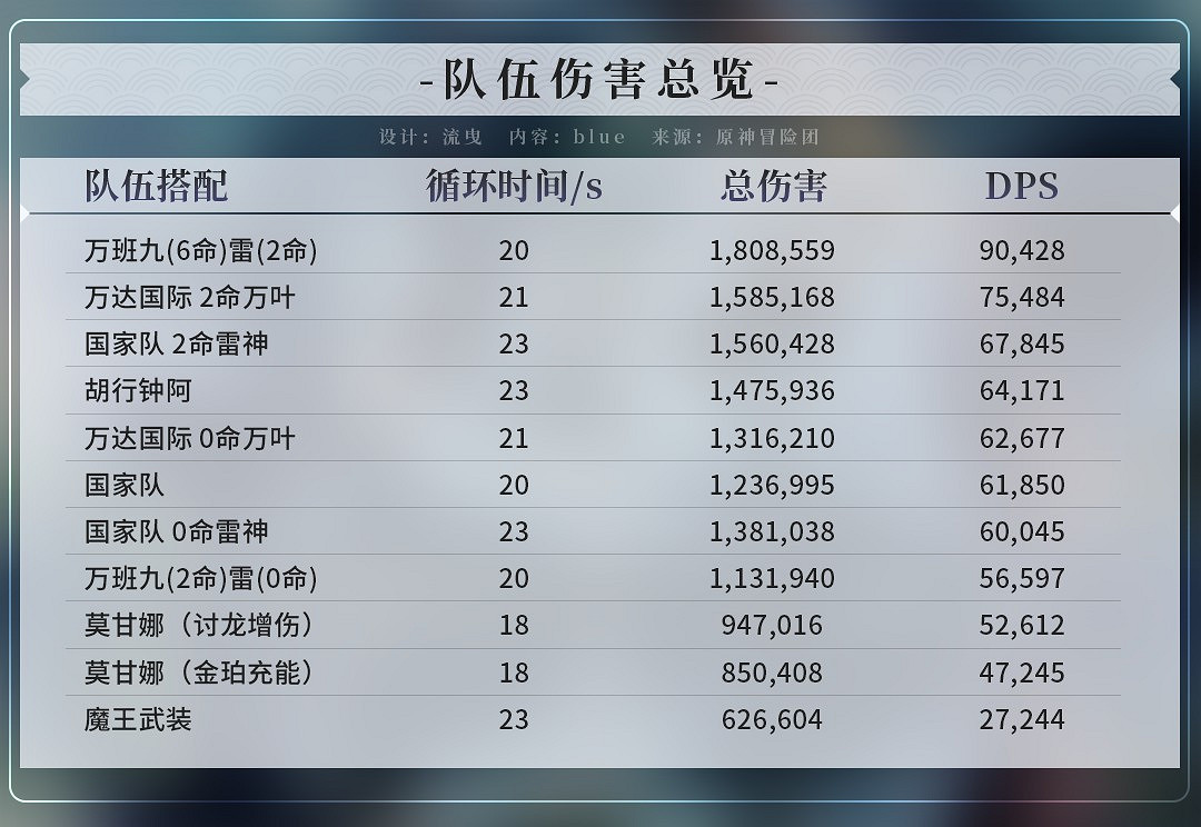 《原神》2.1版主流隊伍循環DPS傷害統計