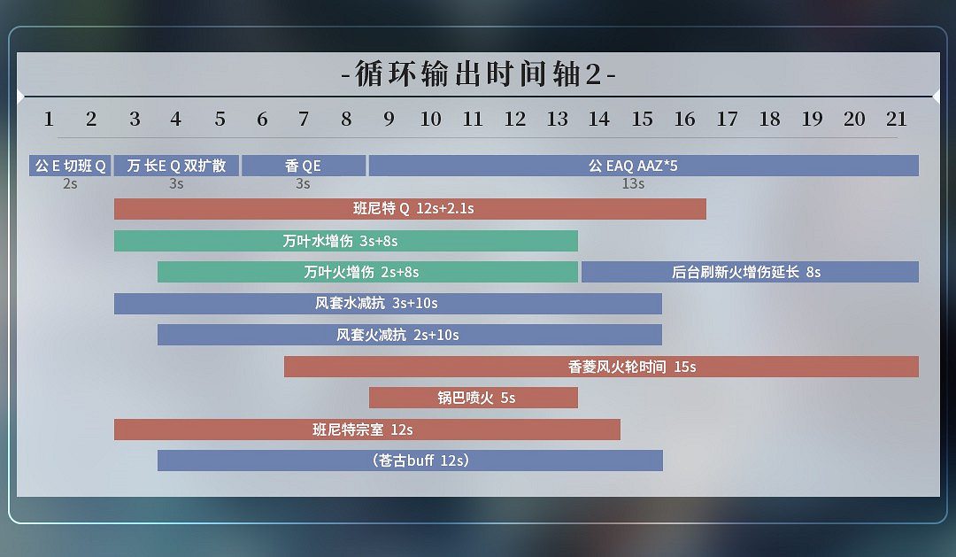 《原神》2.1版主流隊伍循環DPS傷害統計