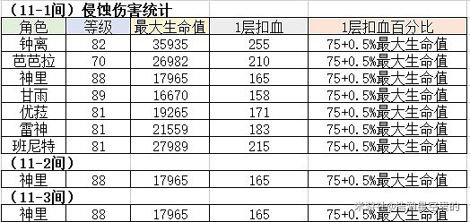 《原神》2.1下半深淵第11層侵蝕機制解析 《原神》2.1下半深淵第11層侵蝕機制解析