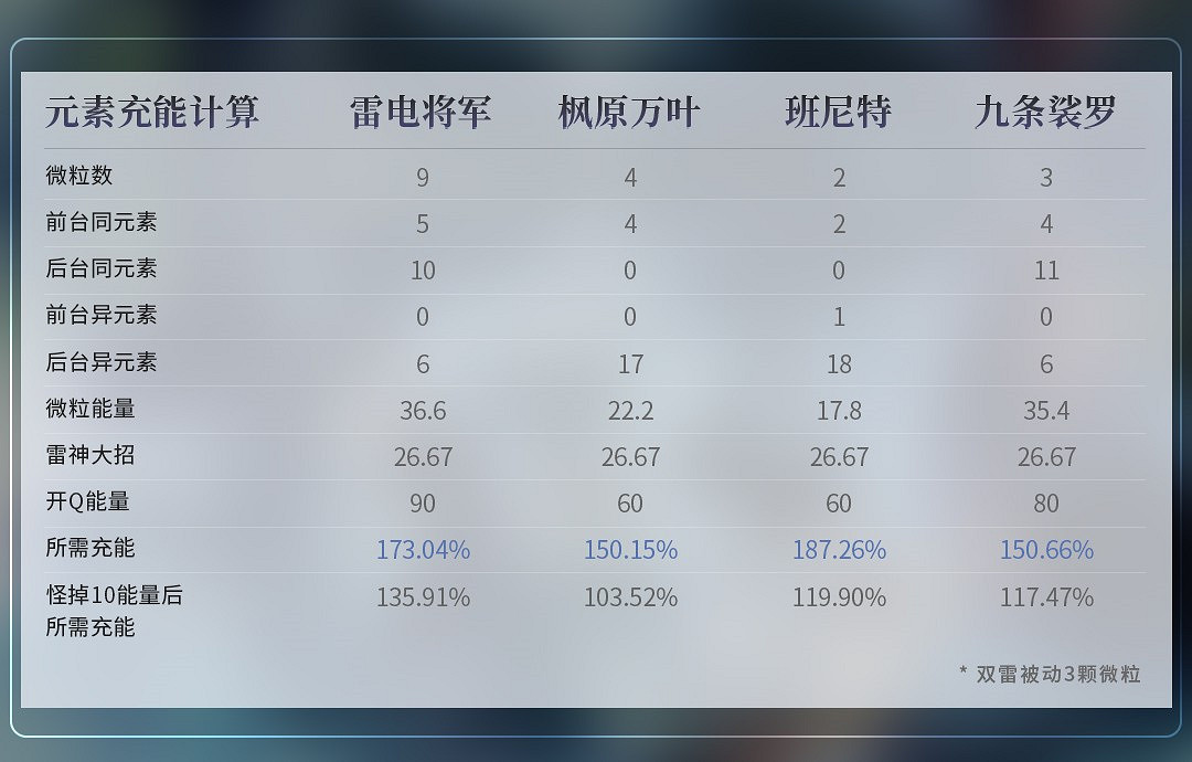 《原神》2.1版主流隊伍循環DPS傷害統計