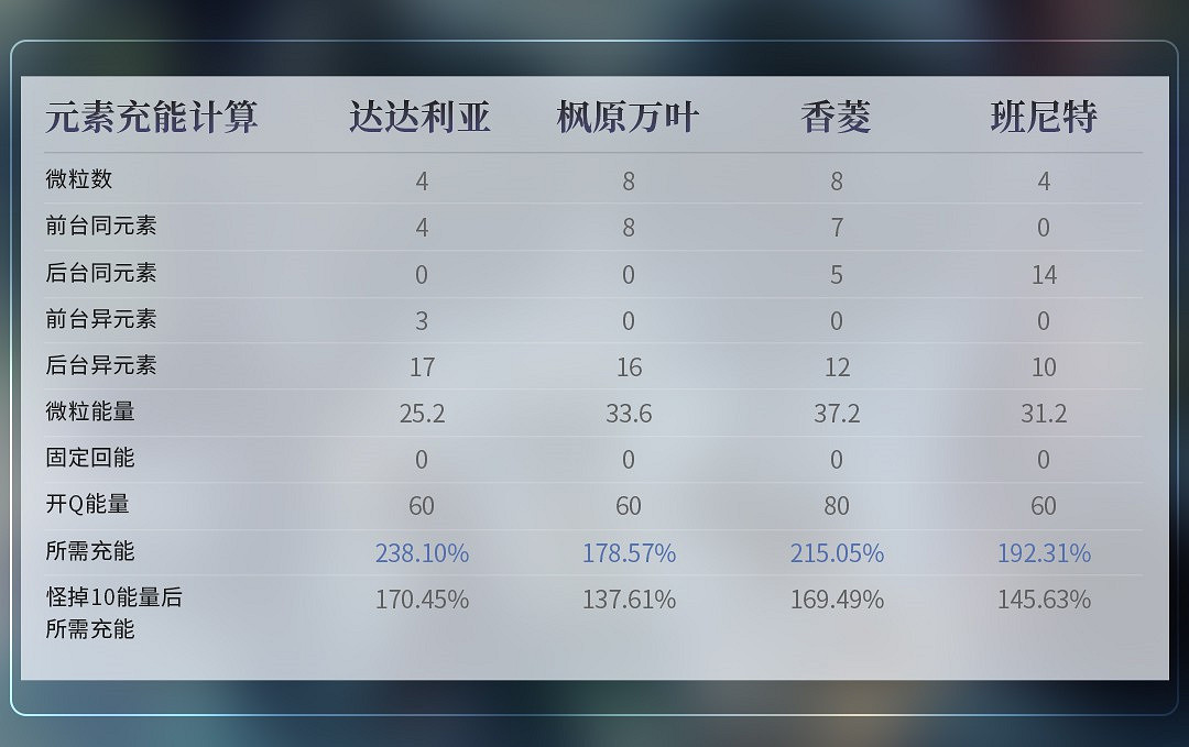 《原神》2.1版主流隊伍循環DPS傷害統計