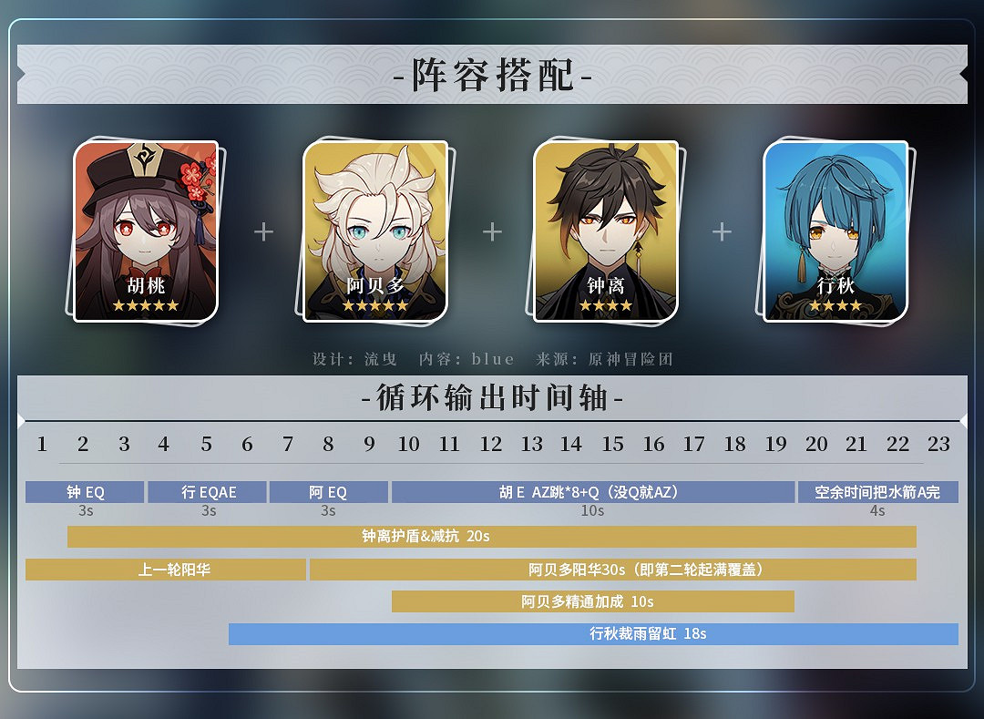 《原神》2.1版主流隊伍循環DPS傷害統計