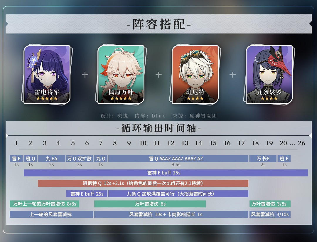 《原神》2.1版主流隊伍循環DPS傷害統計