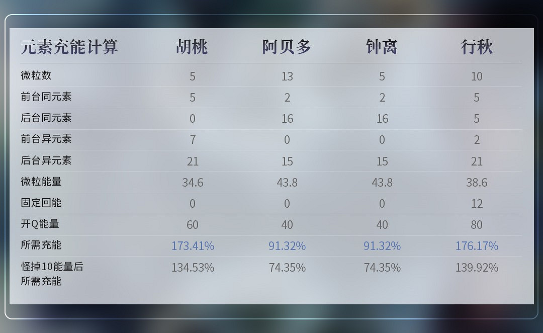 《原神》2.1版主流隊伍循環DPS傷害統計