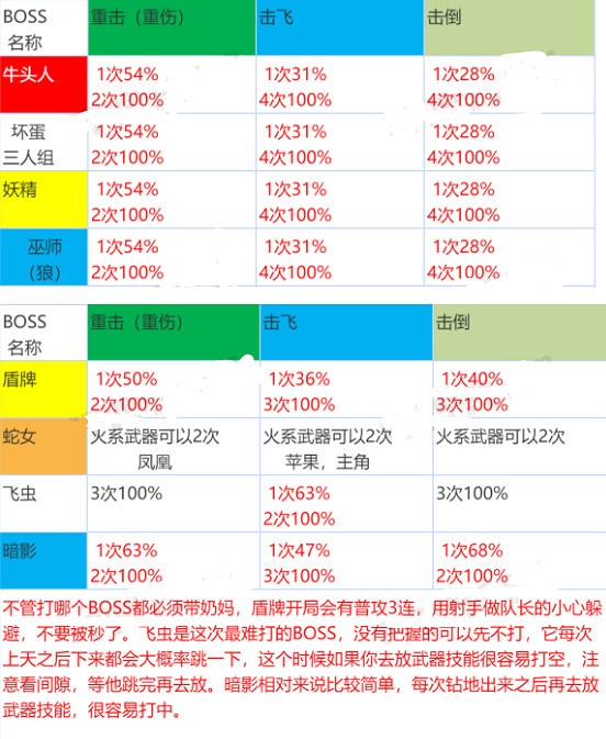 《守望傳說》公會戰怎麽打 公會戰Boss打法大全 《守望傳說》公會戰怎麽打 公會戰Boss打法大全