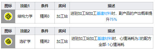 《明日方舟》萊恩哈特基建技能介紹 基建材料加工王者