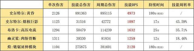 《明日方舟》史爾特爾技能評測 史爾特爾用什麽技能