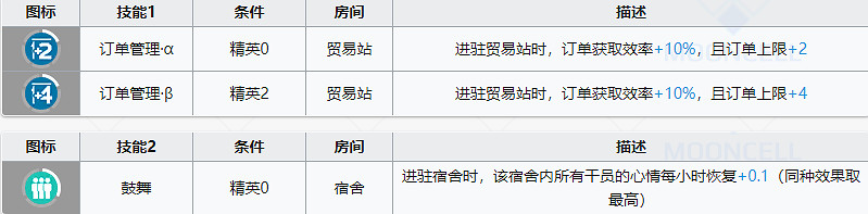 《明日方舟》四月基建技能怎麽樣 貿易站孑體系推薦搭配
