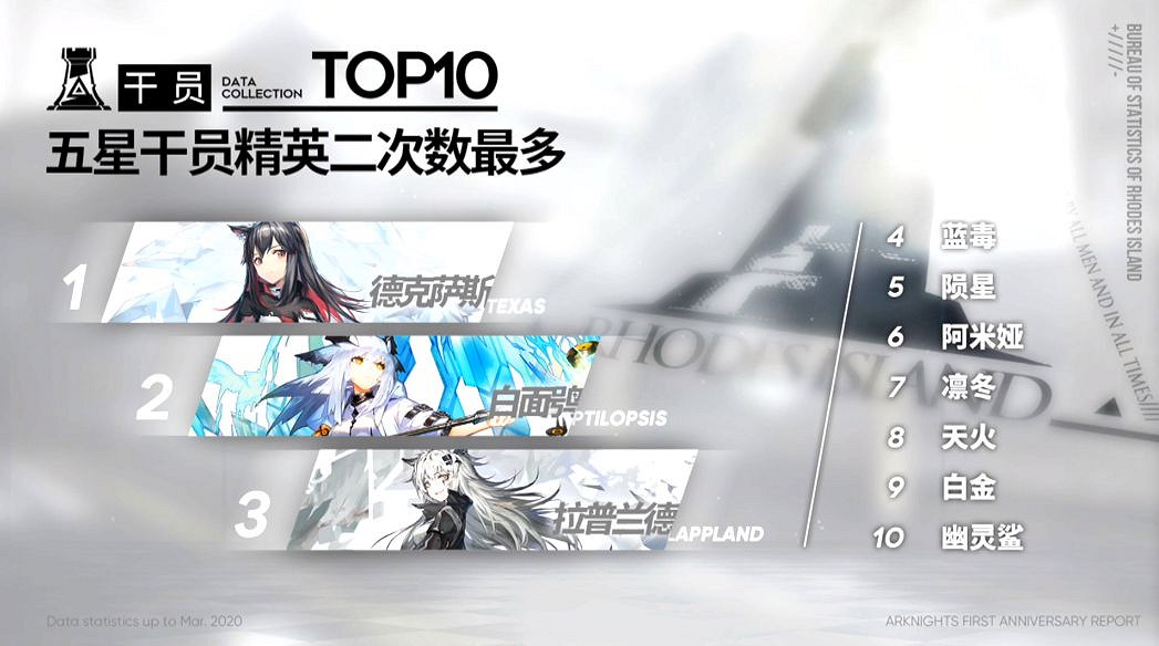 《明日方舟》周年慶公開資料一覽 63萬人通關危機合約 《明日方舟》周年慶公開資料一覽 63萬人通關危機合約