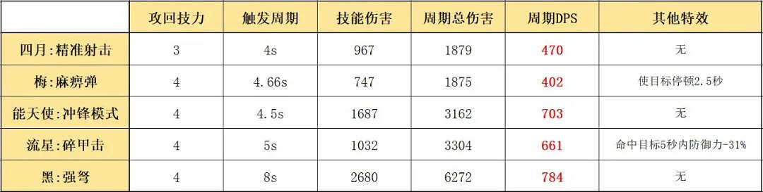 《明日方舟》四月技能評測 四月用什麽技能