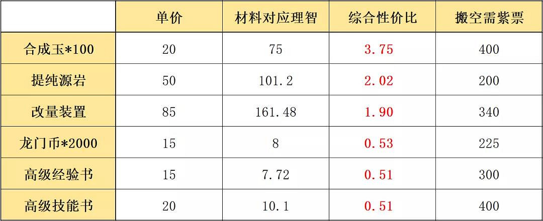 《明日方舟》情報憑證怎麽兌換 紫票兌換優先級推薦 《明日方舟》情報憑證怎麽兌換 紫票兌換優先級推薦
