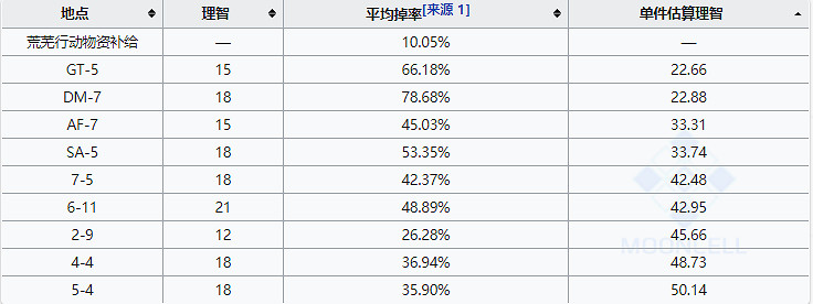 《明日方舟》扭轉醇在哪刷效率最高 扭轉醇的最佳獲得方式 《明日方舟》扭轉醇在哪刷效率最高 扭轉醇的最佳獲得方式
