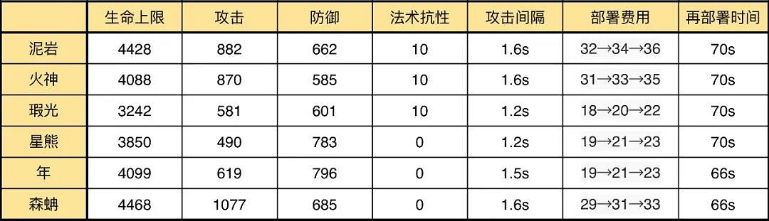 《明日方舟》泥岩值得練嗎 泥岩詳細資料介紹