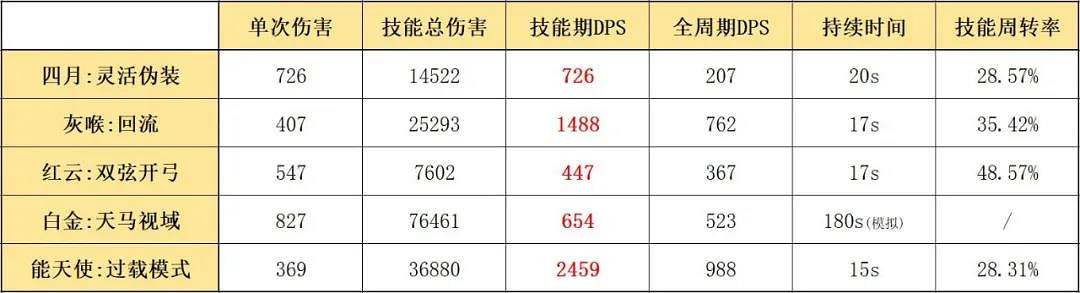 《明日方舟》四月技能評測 四月用什麽技能