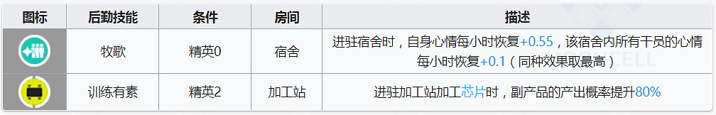 《明日方舟》風笛基建技能介紹 基建加工站晶片加工第一人
