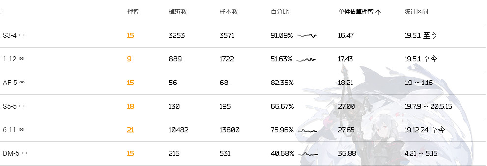 《明日方舟》裝置掉落關卡推薦 綠色材料裝置獲取概率期望2020
