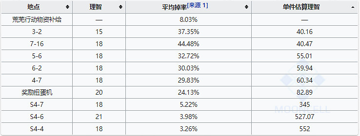 《明日方舟》輕錳礦爆率哪裡最高 輕錳礦最佳獲得方法推薦 《明日方舟》輕錳礦爆率哪裡最高 輕錳礦最佳獲得方法推薦