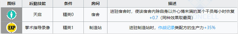 《明日方舟》斷罪者基建技能解讀 最佳經驗卡加成宿舍下位閃靈 《明日方舟》斷罪者基建技能解讀 最佳經驗卡加成宿舍下位閃靈