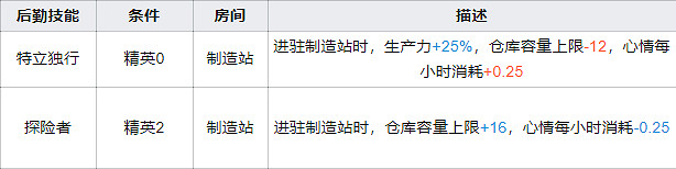 《明日方舟》石棉基建技能解讀 精二自我抵消的製造站幹員 《明日方舟》石棉基建技能解讀 精二自我抵消的製造站幹員