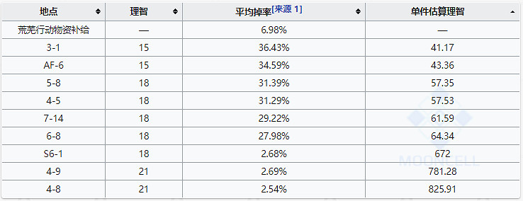 《明日方舟》酮凝集組效率最高的方法 酮凝集組在哪裡刷好