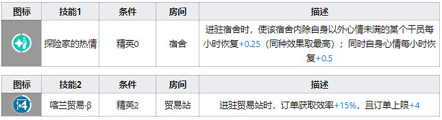 《明日方舟》崖心技能天賦一覽 五星特種幹員崖心技能圖鑒 《明日方舟》崖心技能天賦一覽 五星特種幹員崖心技能圖鑒