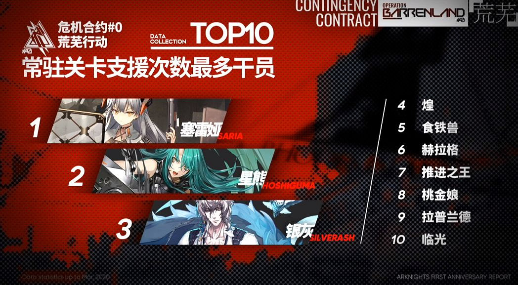 《明日方舟》周年慶公開資料一覽 63萬人通關危機合約 《明日方舟》周年慶公開資料一覽 63萬人通關危機合約