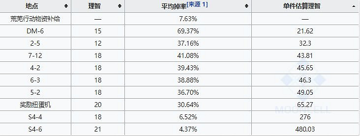 《明日方舟》糖組怎麽刷划算 糖組的最佳獲得方式 《明日方舟》糖組怎麽刷划算 糖組的最佳獲得方式