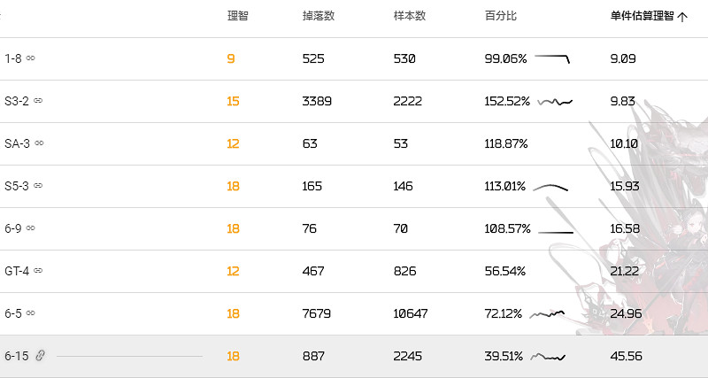 《明日方舟》聚酸酯掉落關卡推薦 聚酸酯獲取概率期望2020 《明日方舟》聚酸酯掉落關卡推薦 聚酸酯獲取概率期望2020