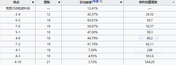 《明日方舟》固源岩組哪裡打最好 固源岩組獲取方式推薦 《明日方舟》固源岩組哪裡打最好 固源岩組獲取方式推薦