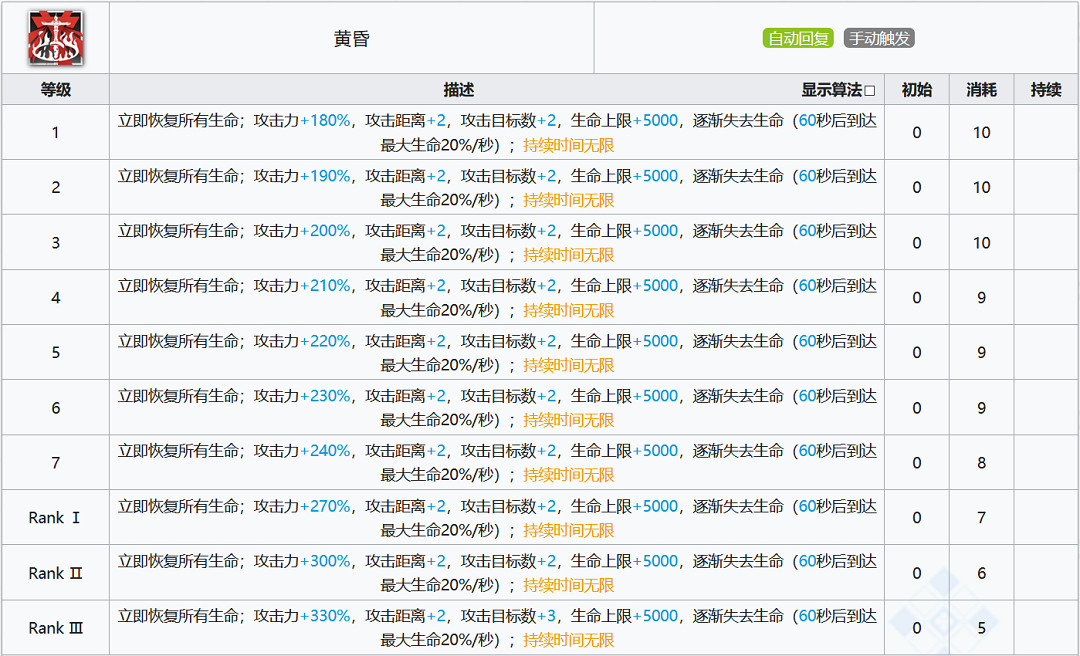 《明日方舟》史爾特爾資料分析 史爾特爾使用指南