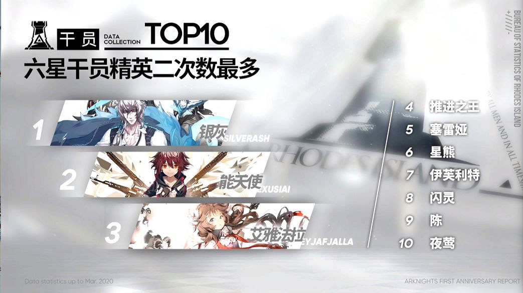 《明日方舟》周年慶公開資料一覽 63萬人通關危機合約 《明日方舟》周年慶公開資料一覽 63萬人通關危機合約