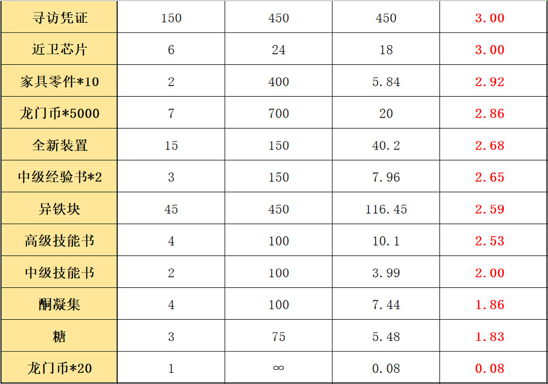 《明日方舟》瑪莉婭臨光商店兌換推薦 梅什科競技證券換什麽