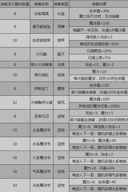 《地下城物語》聖鍛造師圖紙獲得方法