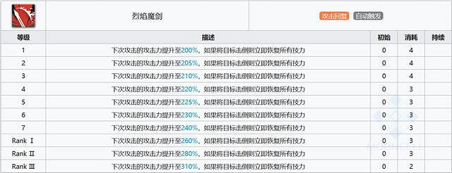 《明日方舟》史爾特爾技能評測 史爾特爾用什麽技能
