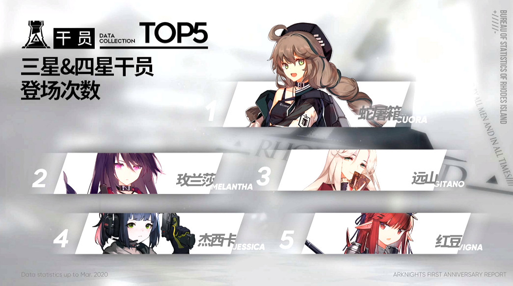 《明日方舟》周年慶公開資料一覽 63萬人通關危機合約 《明日方舟》周年慶公開資料一覽 63萬人通關危機合約