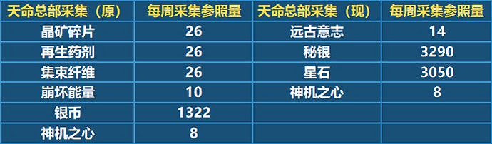 崩壞3如何獲得秘銀和星石 新通用材料秘銀星石獲得方式 崩壞3如何獲得秘銀和星石 新通用材料秘銀星石獲得方式