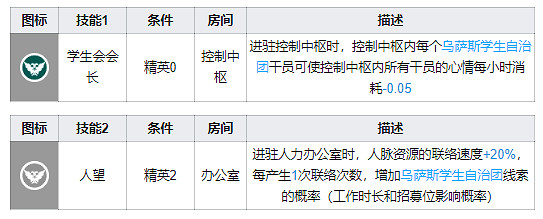 《明日方舟》早露基建技能解讀 坐辦公室加線索4獲取概率 《明日方舟》早露基建技能解讀 坐辦公室加線索4獲取概率