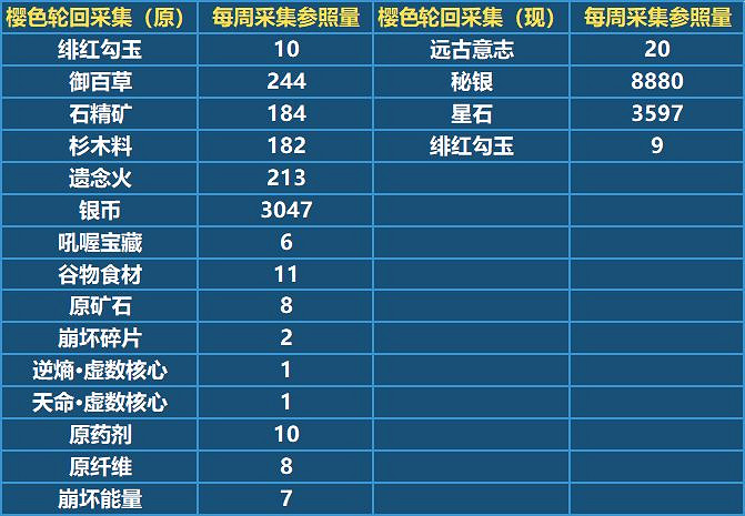 崩壞3如何獲得秘銀和星石 新通用材料秘銀星石獲得方式 崩壞3如何獲得秘銀和星石 新通用材料秘銀星石獲得方式