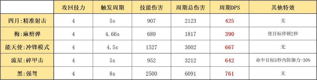 《明日方舟》四月技能評測 四月用什麽技能