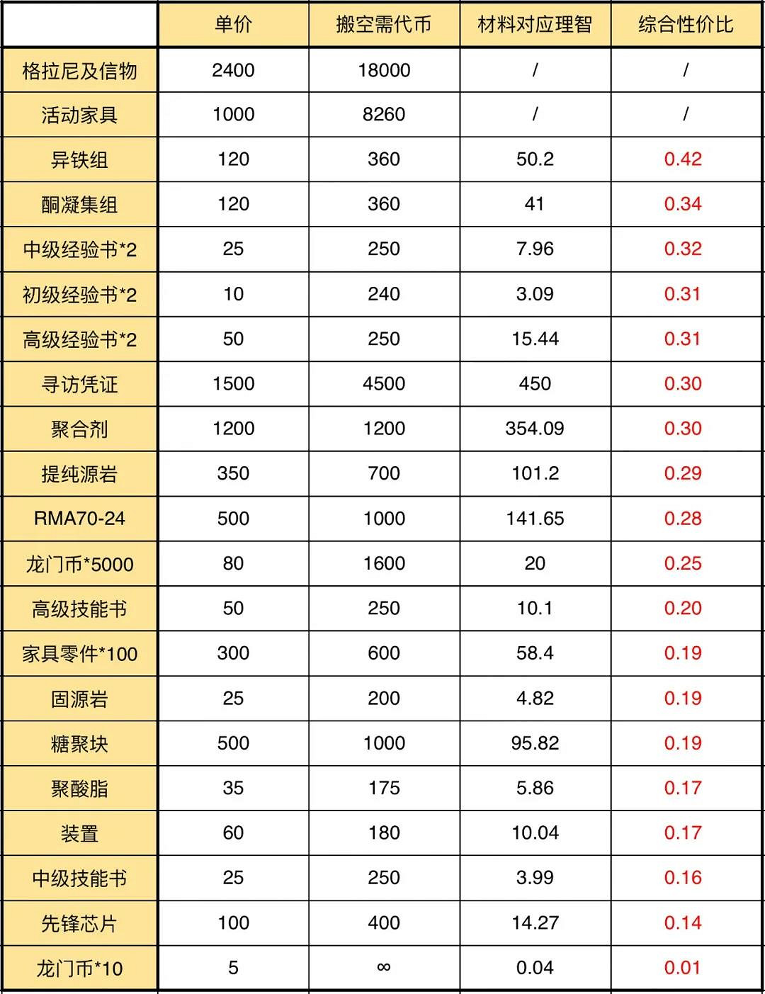 《明日方舟》騎兵與獵人復刻活動攻略 騎兵與獵人復刻怎麽玩