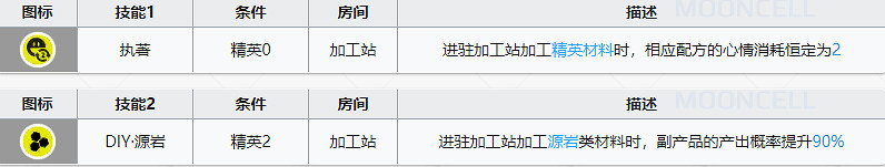 《明日方舟》泥岩基建技能怎麽樣 源岩類材料加成最優解
