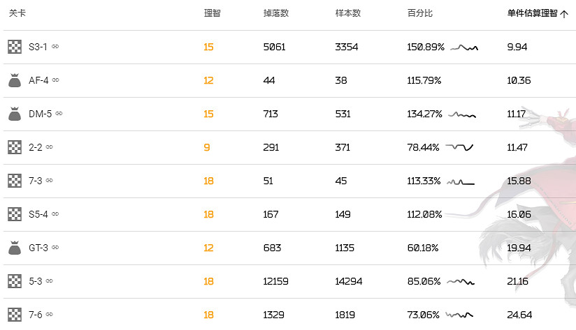 《明日方舟》糖掉落關卡推薦 綠色材料糖關卡掉落概率期望一覽 《明日方舟》糖掉落關卡推薦 綠色材料糖關卡掉落概率期望一覽