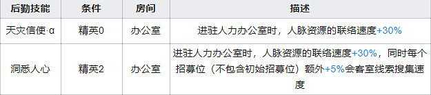 《明日方舟》月禾基建技能解讀 能加速會客室線索搜集速度的辦公室技能 《明日方舟》月禾基建技能解讀 能加速會客室線索搜集速度的辦公室技能