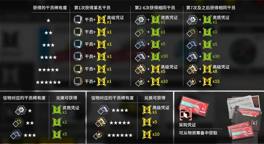 《明日方舟》綠票換什麽材料比較好 資質憑證兌換優先級 《明日方舟》綠票換什麽材料比較好 資質憑證兌換優先級