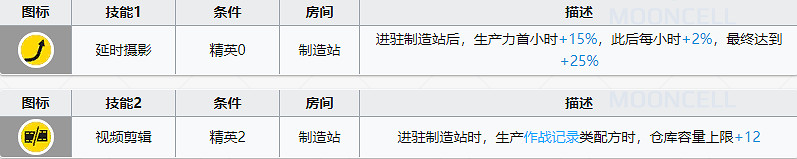 《明日方舟》稀音基建技能介紹 可搭配紅雲生産作戰記錄類配方 《明日方舟》稀音基建技能介紹 可搭配紅雲生産作戰記錄類配方
