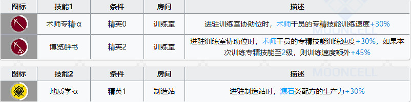 《明日方舟》薄綠基建技能怎麽樣 術師幹員專二最速加成